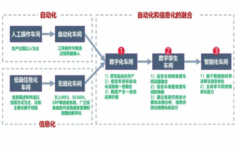 数字化工厂_荷泽数字化生产线_荷泽六轴机器人_荷泽数字化车间_荷泽智能化车间